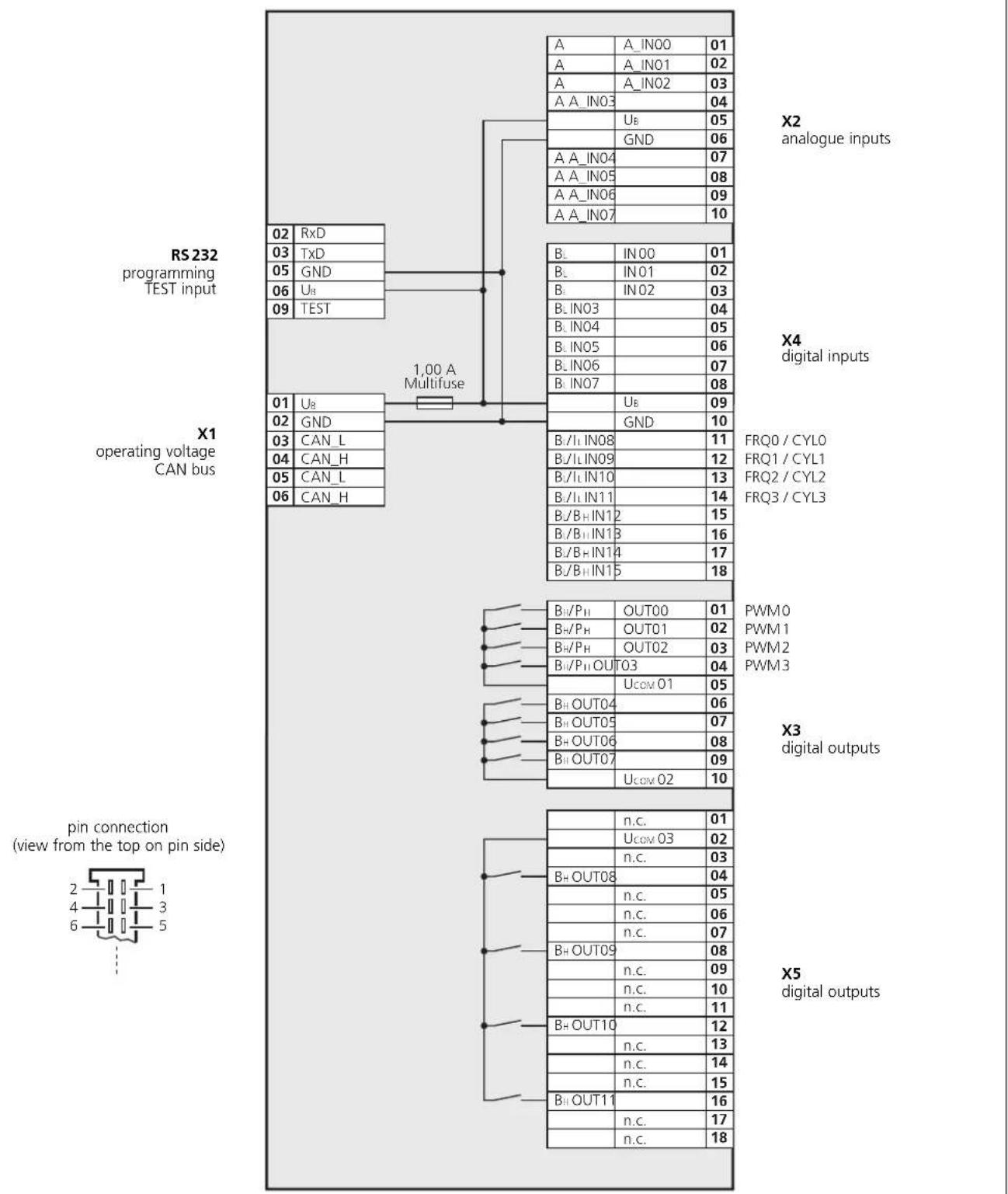 RS 232 programming TEST input X1 operating voltage CAN bus pin connection (view from the top on pin side) 02 RxD 03 TxD 05 GND 06 U8 09 TEST 1,00 A Multifuse A A_IN00 01 A A_IN01 02 A A_IN02 03 A A_IN03 04 U8 05 GND 06 A A_IN04 07 A A_IN05 08 A A_IN06 09 A A_IN07 10 B. IN00 01 B. IN01 02 B. IN02 03 B. IN03 04 B. IN04 05 B. IN05 06 B. IN06 07 B. IN07 08 U8 09 GND 10 B/ILIN08 11 B/ILIN09 12 B/ILIN10 13 B/ILIN11 14 B/BHIN12 15 B/BHIN13 16 B/BHIN14 17 B/BHIN15 18 B/PH OUT00 01 PWM0 BH/PH OUT01 02 PWM1 BH/PH OUT02 03 PWM2 BH/PH OUT03 04 PWM3 UCCV 01 05 BH OUT04 06 BH OUT05 07 BH OUT06 08 BH OUT07 09 UCCV 02 10 n.c. 01 UCCV 03 02 n.c. 03 B+ OUT08 04 n.c. 05 n.c. 06 n.c. 07 B+ OUT09 08 n.c. 09 n.c. 10 n.c. 11 B+ OUT10 12 n.c. 13 n.c. 14 n.c. 15 B+ OUT11 16 n.c. 17 n.c. 18