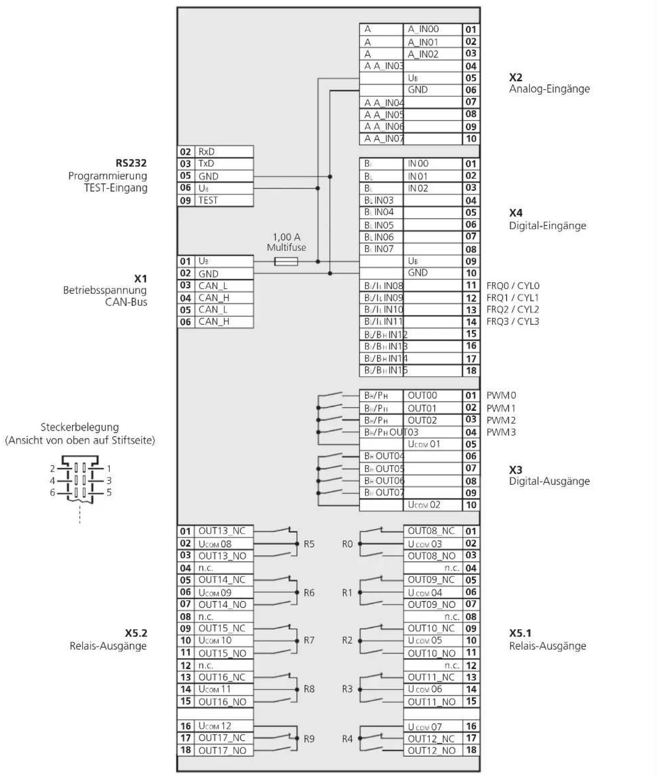 RS232 Programmierung TEST-Eingang 1,00 A Multifuse X1 Betriebsspannung CAN-Bus Steckerbelegung (Ansicht von oben auf Stiftseite) X5.2 Relais-Ausgänge A A_IN00 01 A A_IN01 02 A A_IN02 03 A A_IN03 04 U6 05 GND 06 A A_IN04 07 A A_IN05 08 A A_IN06 09 A A_IN07 10 B1 IN00 01 B1 IN01 02 B1 IN02 03 B1 IN03 04 B1 IN04 05 B1 IN05 06 B1 IN06 07 B1 IN07 08 U6 09 GND 10 B1/I IN08 11 B1/I IN09 12 B1/I IN10 13 B1/I IN11 14 B1/B+IN12 15 B1/B+IN13 16 B1/B+IN14 17 B1/B+IN15 18 B+/PH OUT00 01 B+/PH OUT01 02 B+/PH OUT02 03 B+/PH OUT03 04 Ucov 01 05 B+ OUT04 06 B+ OUT05 07 B+ OUT06 08 B+ OUT07 09 Ucov 02 10 R5 R6 R7 R8 R9 R1 R2 R3 R4 Ucov 05 10 Ucov 03 02 OUT08 NC 03 OUT08 NC 04 OUT09 NC 05 Ucov 04 06 OUT09 NC 07 n.c. n.c. n.c. n.c. n.c. n.c. n.c. n.c. n.c. n.c. n.c. n.c. n.c. n.c. n.c. n.c. n.c. n.c. n.c. n.c. n.c. n.c. n.c. n.c. n.c. n.c. n.c. n.c. n.c. n.c. n.c. n.c. n.c. n.c. n c. UCOM 10 UCOM 11 UCOM 12 UCOM 13 UCOM 14 UCOM 15 UCOM 16 UCOM 17 UCOM 18 UCOM 19 UCOM 20 UCOM 21 UCOM 22 UCOM 23 UCOM 24 UCOM 25 UCOM 26 UCOM 27 UCOM 28 UCOM 29 UCOM 30 UCOM 31 UCOM 32 UCOM 33 UCOM 34 UCOM 35 UCOM 36 UCOM 37 UCOM 38 UCOM 39 UCOM 40 UCOM 41 UCOM 42 UCOM 43 UCOM 44 UCOM 45 UCOM 46 UCOM 47 UCOM 48 UCOM 49 UCOM 50 UCOM