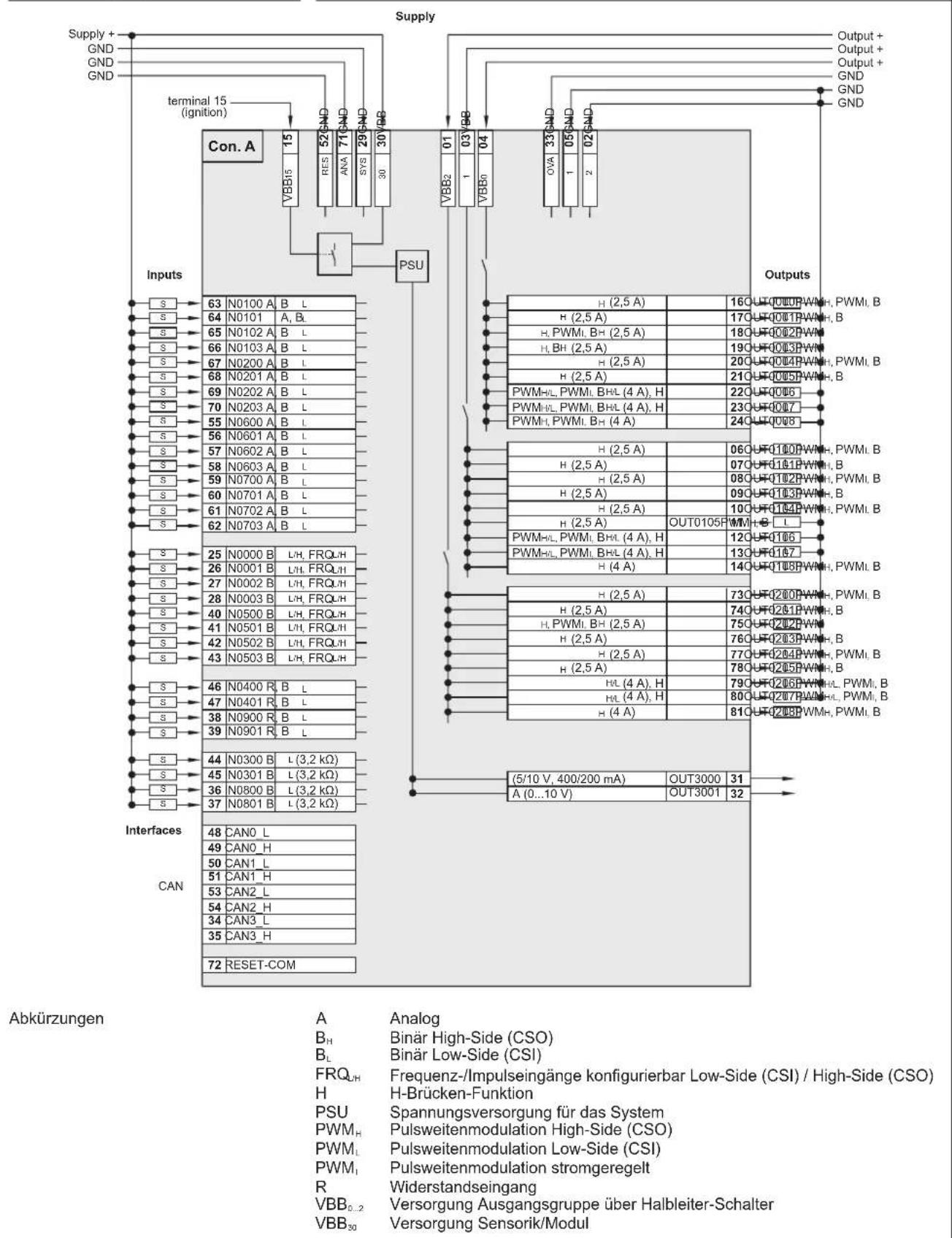 Supply + GND GND GND Terminal 15 (ignition) Con. A VBBB5 15 52 GND RES 71 GND ANX 74 GND SYS 29 GND 30 VBB 01 03 04 VBB2 01 03 04 VBB6 1 05 GND OVA 33 GND 1 02 GND PSU Inputs S 63 N0100 A B L 64 N0101 A B L 65 N0102 A B L 66 N0103 A B L 67 N0200 A B L 68 N0201 A B L 69 N0202 A B L 70 N0203 A B L 55 N0600 A B L 56 N0601 A B L 57 N0602 A B L 58 N0603 A B L 59 N0700 A B L 60 N0701 A B L 61 N0702 A B L 62 N0703 A B L 25 N0000 B L/H, FRQLH 26 N0001 B L/H, FRQLH 27 N0002 B L/H, FRQLH 28 N0003 B L/H, FRQLH 40 N0500 B L/H, FRQLH 41 N0501 B L/H, FRQLH 42 N0502 B L/H, FRQLH 43 N0503 B L/H, FRQLH 46 N0400 R B L 47 N0401 R B L 38 N0900 R B L 39 N0901 R B L 44 N0300 B L (3,2 kΩ) 45 N0301 B L (3,2 kΩ) 36 N0800 B L (3,2 kΩ) 37 N0801 B L (3,2 kΩ) 72 RESET-COM Outputs H (2,5 A) 160 UFT-1111PWM-H, PWMi, B H (2,5 A) 170 UFT-1111PWM-H, PWMi, B H, PWMi, BH (2,5 A) 180 UFT-1111PWM-H, PWMi, B H, BH (2,5 A) 190 UFT-1111PWM-H, PWMi, B H (2,5 A) 200 UFT-1111PWM-H, PWMi, B H (2,5 A) 210 UFT-1111PWM-H, PWMi, B PWMHL, PWMi, BH(L (4 A), H) 220 UFT-1111PWM-H, PWMi, B PWMHL, PWMi, BH(L (4 A), H) 230 UFT-1111PWM-H, PWMi, B PWMHL, PWMi, BH (4 A) 240 UFT-1111PWM-H, PWMi, B H (2,5 A) 060 UFT-1111PWM-H, PWMi, B H (2,5 A) 070 UFT-1111PWM-H, PWMi, B H (2,5 A) 080 UFT-1111PWM-H, PWMi, B H (2,5 A) 090 UFT-1111PWM-H, PWMi, B H (2,5 A) 100 UFT-1111PWM-H, PWMi, B OUTO105PWMH-L OUTO105PWMH-PWMi,B H (2,5 A) 140 UFT-1111PWM-H, PWMi, B H (2,5 A) 730 UFT-1211PWM-H, PWMi, B H (2,5 A) 740 UFT-1211PWM-H, PWMi, B H, PWMi, BH (2,5 A) 750 UFT-1211PWM-H, PWMi, B H (2,5 A) 760 UFT-1211PWM-H, PWMi, B H (2,5 A) 770 UFT-1211PWM-H, PWMi, B H (2,5 A) 780 UFT-1211PWM-H, PWMi, B HL (4 A), H) 790 UFT-1211PWM-H,L PWMi,B HL (4 A), H) 800 UFT-1211PWM-H,L PWMi,B H (4 A) 810 UFT-1211PWM-H,PWMi,B (5/10 V, 400/200 mA) OUT3000 31A (0...10 V) OUT3001 32(5/10 V, 400/200 mA) OUT3000 31A (0...10 V) OUT3001 32Abkürzungen A Analog B_H Binär High-Side (CSO) B_L Binär Low-Side (CSI) FRQL_H Frequenz-/Impulseingänge konfigurierbar Low-Side (CSI) / High-Side (CSO) H H-Brücken-Funktion PSU Spannungsversorgung für das System PWM_H Pulsweitenmodulation High-Side (CSO) PWM_L Pulsweitenmodulation Low-Side (CSI) PWM_ Pulsweitenmodulation stromgeregelt R Widerstandseingang VBB_{o..2} Versorgung Ausgangsgruppe über Halbleiter-Schalter VBB_{3} Versorgung Sensorik/Modul