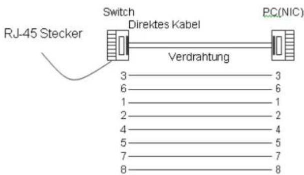 RJ-45 Stecker Switch Direktes Kabel Verdrahtung 3 6 1 2 4 5 7 8 PC(NIC) 3 6 1 2 4 5 7 8