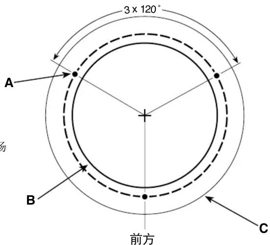 3 × 120° A B 前方 C