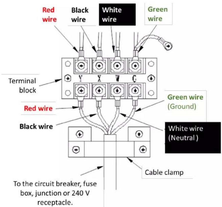 Red wire Black wire White wire Green wire Terminal block Red wire Black wire Green wire (Ground) White wire (Neutral) Cable clamp To the circuit breaker, fuse box, junction or 240 V receptacle.