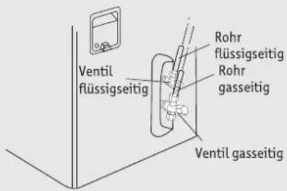Ventil flüssigseitig Rohr flüssigseitig Rohr gasseitig Ventil gasseitig