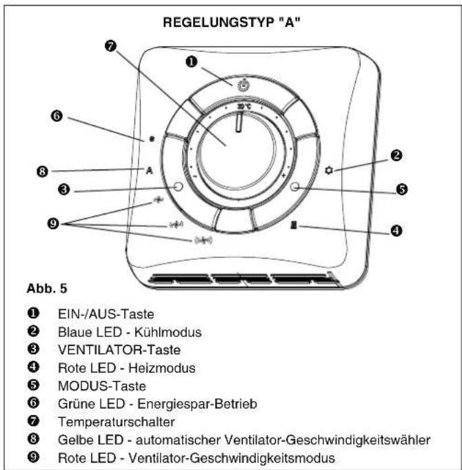REGELUNGSTYP "A" Abb. 5 ① EIN-/AUS-Taste ② Blaue LED - Kühlmodus ③ VENTILATOR-Taste ④ Rote LED - Heizmodus ⑤ MODUS-Taste ⑥ Grüne LED - Energiespar-Betrieb ⑦ Temperaturschalter ⑧ Gelbe LED - automatischer Ventilator-Geschwindigkeitswähler ⑨ Rote LED - Ventilator-Geschwindigkeitsmodus