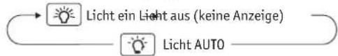 graph LR A["Licht ein Licht aus (keine Anzeige)"] --> B["Licht AUTO"]