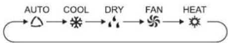 graph LR A["AUTO"] --> B["COOL"] B --> C["DRY"] C --> D["FAN"] D --> E["HEAT"]