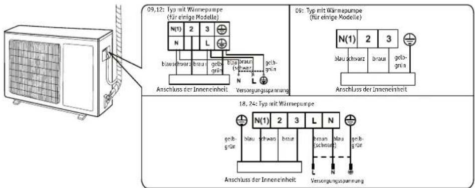 09,12: Typ mit Wärmepumpe (für einige Modelle) N(1) 2 3 N L blauschwarz braun gelb grün blau braun (schwark) gelb- grün Anschluss der Inneneinheit Versorgungspannung 09: Typ mit Wärmepumpe (für einige Modelle) N(1) 2 3 blau schwarz braun gelb- grün Anschluss der Inneneinheit 18, 24: Typ mit Wärmepum…