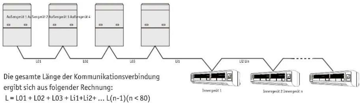 graph LR A["Block 1: Außengerät 1 Außengerät 2 Außengerät 3 Außengerät 4"] -->|L01| B["Block 2: Inverter 1"] C["Block 3: Inverter 2 Inverter n"] -->|Li1| D["Block 4: Inverter 3"] E["Block 4: Inverter 5"] -->|Li2 Lin| F["Block 5: Inverter 6"] style A fill:#f9f,stroke:#333 style C fill:#f9f,stroke:#33…