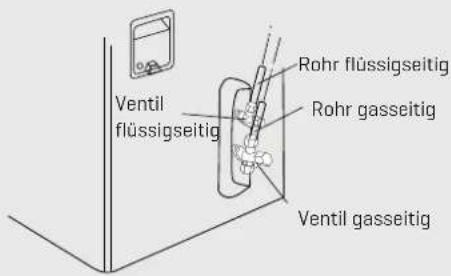 Ventil flüssigseitig Rohr flüssigseitig Rohr gasseitig Ventil gasseitig