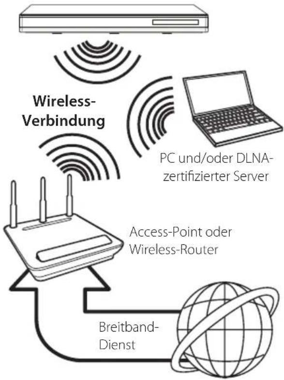 graph TD A["Server"] -->|Wireless-Verbindung| B["PC und/oder DLNA-zertifizierter Server"] B --> C["Access-Point oder Wireless-Router"] C --> D["Breitband-Dienst"] D --> A