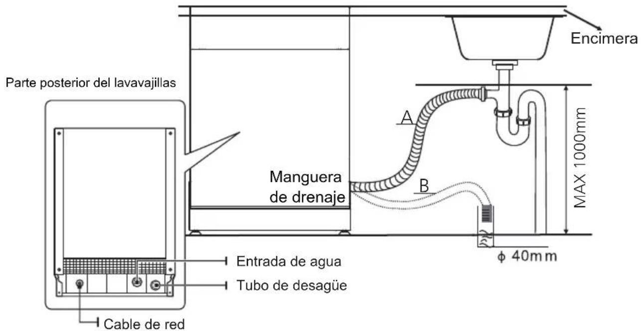 Encimera Parte posterior del lavavajillas Manguera de drenaje A B MAX 1000mm Entrada de agua Tubo de desagüe Cable de red φ 40mm