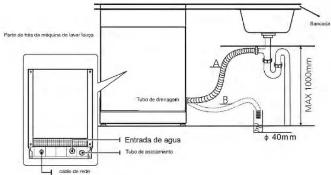 Parte de trás da máquina de lavar louça Tubo de drenagem Entrada de agua Tubo de escoamento cable de rede Bancada A B MAX 1000mm φ 40mm