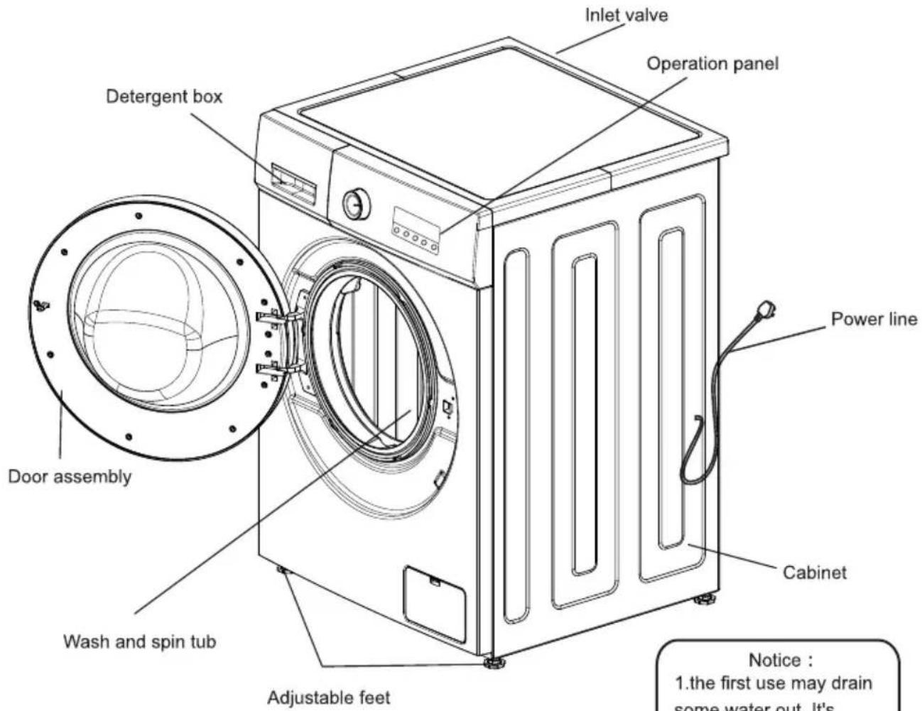 Inlet valve Operation panel Detergent box Power line Door assembly Wash and spin tub Adjustable feet Cabinet Notice : 1.the first use may drain some water out. It's