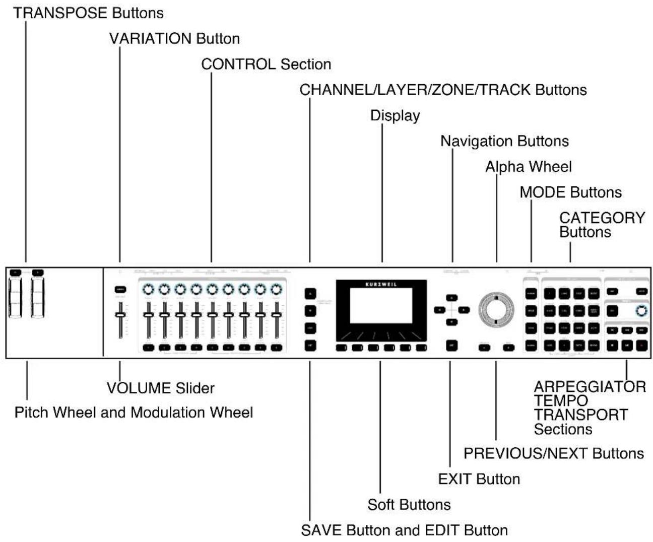 TRANSPOSE Buttons VARIATION Button CONTROL Section CHANNEL/LAYER/ZONE/TRACK Buttons Display Navigation Buttons Alpha Wheel MODE Buttons CATEGORY Buttons VOLUME Slider Pitch Wheel and Modulation Wheel KURZWEIL ARPEGGIATOR TEMPO TRANSPORT Sections PREVIOUS/NEXT Buttons EXIT Button Soft Buttons SAVE Button and EDIT Button