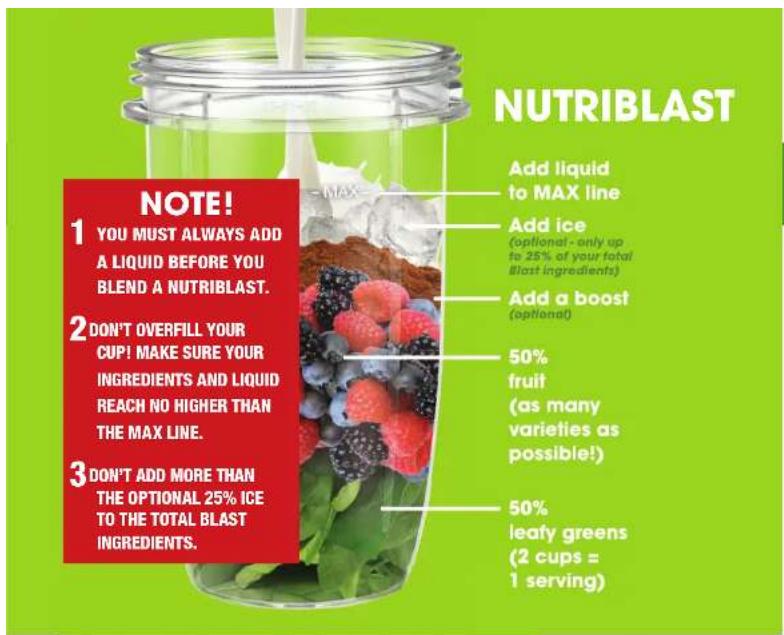 NUTRIBLAST 1 YOU MUST ALWAYS ADD A LIQUID BEFORE YOU BLEND A NUTRIBLAST. 2 DON'T OVERFILL YOUR CUP! MAKE SURE YOUR INGREDIENTS AND LIQUID REACH NO HIGHER THAN THE MAX LINE. 3 DON'T ADD MORE THAN THE OPTIONAL 25% ICE TO THE TOTAL BLAST INGREDIENTS. Add liquid to MAX line Add ice (optional - only up to 25% of your total Blast ingredients) Add a boost (optional) 50% fruit (as many varieties as possible!) 50% leafy greens (2 cups = 1 serving)