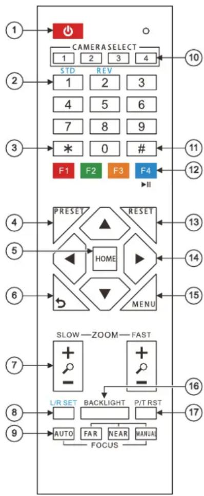 CAMERASELECT STD REV 1 2 3 4 4 5 6 7 8 9 * 0 # F1 F2 F3 F4 PRESET RESET HOME MENU SLOW-ZOOM-FAST L/R SET BACKLIGHT P/TRST AUTO FAR NEAR MANUAL FOCUS