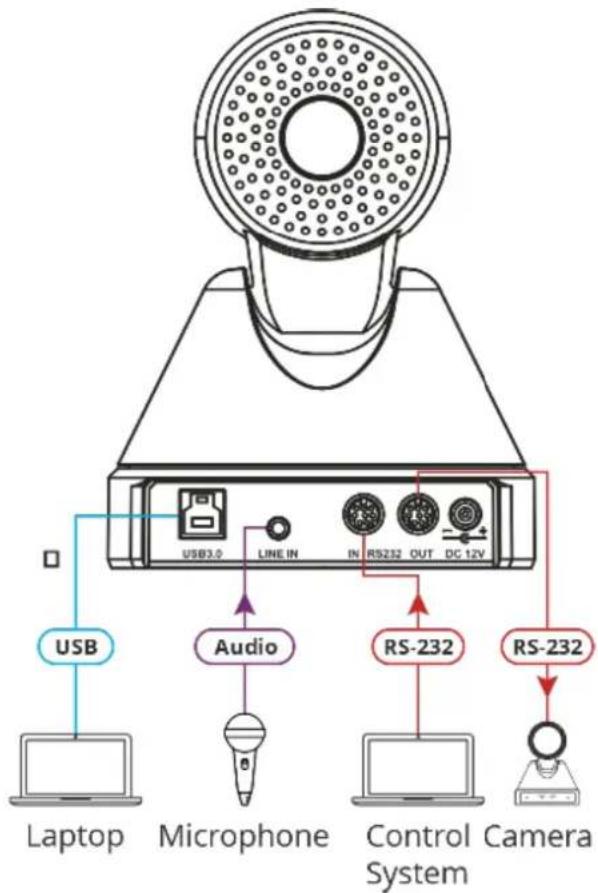 USB Laptop Microphone LINE IN RS232 OUT DC 12V Audio RS-232 Control Camera System RS-232