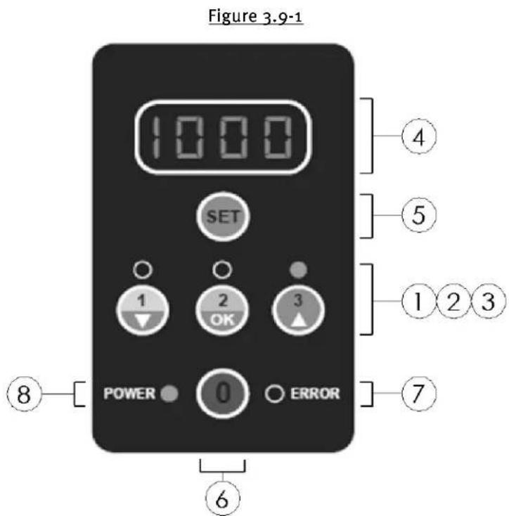 Figure 3.9-1 1000 SET 1 2 3 OK POWER 0 ERROR ④ ⑤ ① ② ③ ⑦ ⑧ ⑥