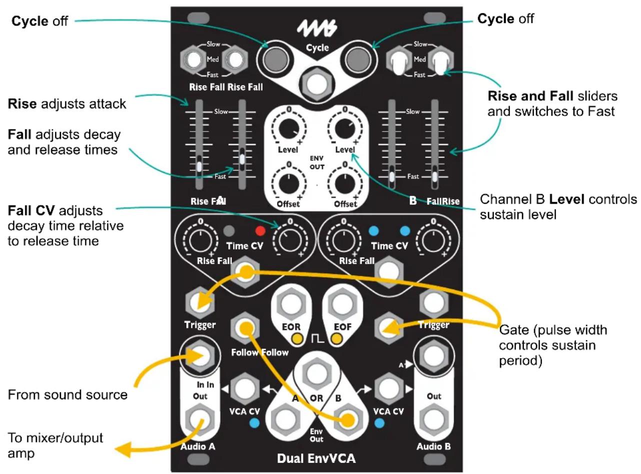 Cycle off Slow Med Fast Cycle Slow Med Fast Rise Fall Rise Fall Slow Level ENV OUT Offset Offset B Fall Rise Rise and Fall sliders and switches to Fast Slow Fast Rise adjusts attack Fall adjusts decay and release times Fall CV adjusts decay time relative to release time Time CV Rise Fall Rise Fall Trigger EOR EOF Trigger Follow Follow In In Out VCA CV A OR B VCA CV A Out To mixer/output amp Dual EnvVCA Audio A Audio B Channel B Level controls sustain level Gate (pulse width controls sustain period)