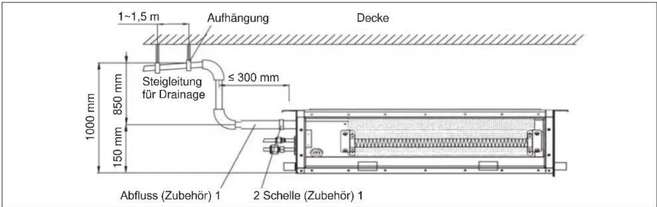 1~1,5 m Aufhängung Decke Steigleitung für Drainage ≤ 300 mm 850 mm 1000 mm 150 mm Abfluss (Zubehör) 1 2 Schelle (Zubehör) 1