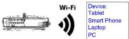 Wi-Fi Device: Tablet Smart Phone Laptop PC