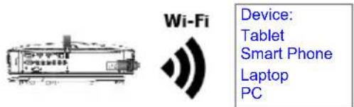 Wi-Fi Device: Tablet Smart Phone Laptop PC