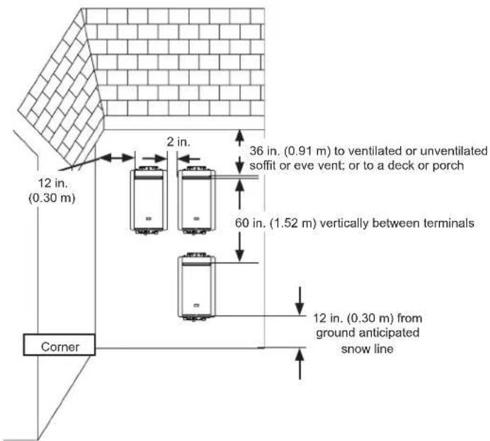 12 in. (0.30 m) 2 in. 36 in. (0.91 m) to ventilated or unventilated soffit or eve vent; or to a deck or porch 60 in. (1.52 m) vertically between terminals 12 in. (0.30 m) from ground anticipated snow line Corner
