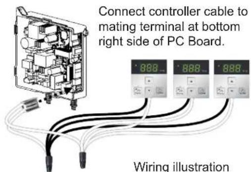Connect controller cable to mating terminal at bottom right side of PC Board. 888 888 888 Wiring illustration