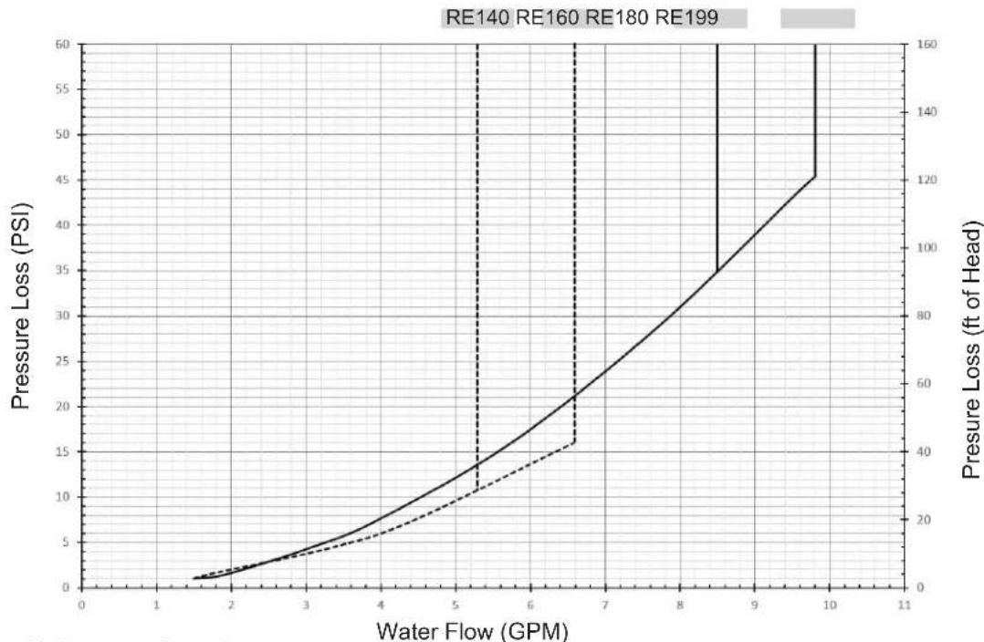 Rinnai RE140eP - Pressure Drop and Water Flow Curves - 1