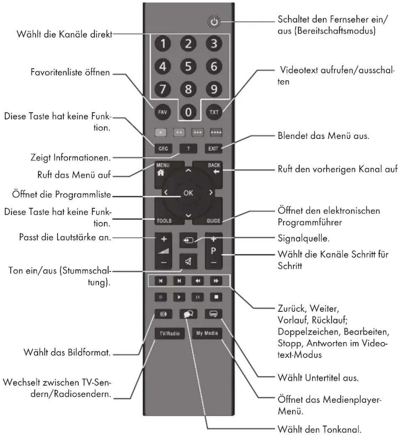 Wählt die Kanäle direkt Favoriteliste öffnen Diese Taste hat keine Funktion. Zeigt Informationen. Ruft das Menü auf Öffnet die Programmliste Diese Taste hat keine Funktion. Passt die Lautstärke an. Ton ein/aus (Stummschaltung). Wählt das Bildformat. Wechselt zwischen TV-Sendern/Radiosendern. Schaltet den Fernseher ein/aus (Bereitschaftsmodus) Videotext aufrufen/ausschalten Blendet das Menü aus. Ruft den vorherigen Kanal auf Öffnet den elektronischen Programmführer Signalquelle. Wählt die Kanäle Schritt für Schritt Zurück, Weiter, Vorlauf, Rücklauf; Doppelzeichen, Bearbeiten, Stopp, Antworten im Videotext-Modus Wählt Untertitel aus. Öffnet das Medienplayer-Menü. Wählt den Tonkanal.