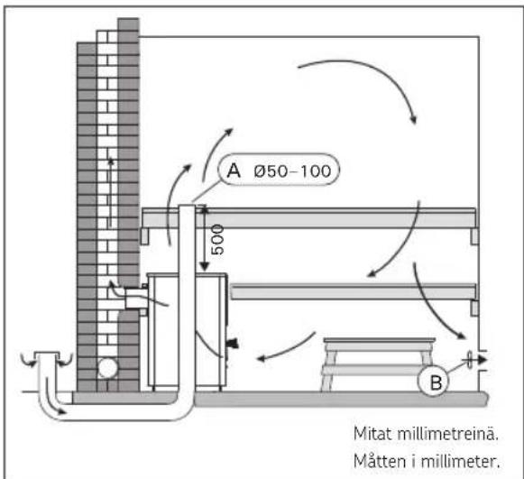A Ø50-100 500 Mitat millimetreinä. Mätten i millimeter.