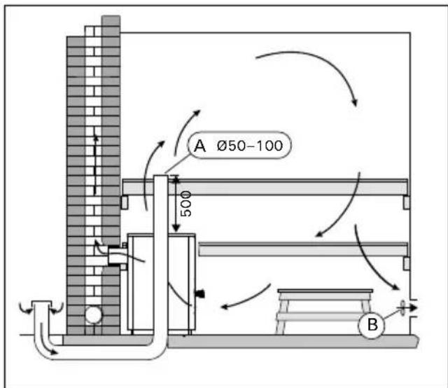 A Ø50-100 500 B
