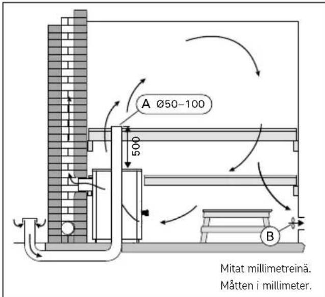 A Ø50-100 500 Mitat millimetreinä. Mätten i millimeter.