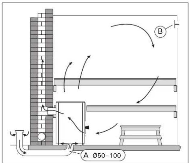 A Ø50-100 B