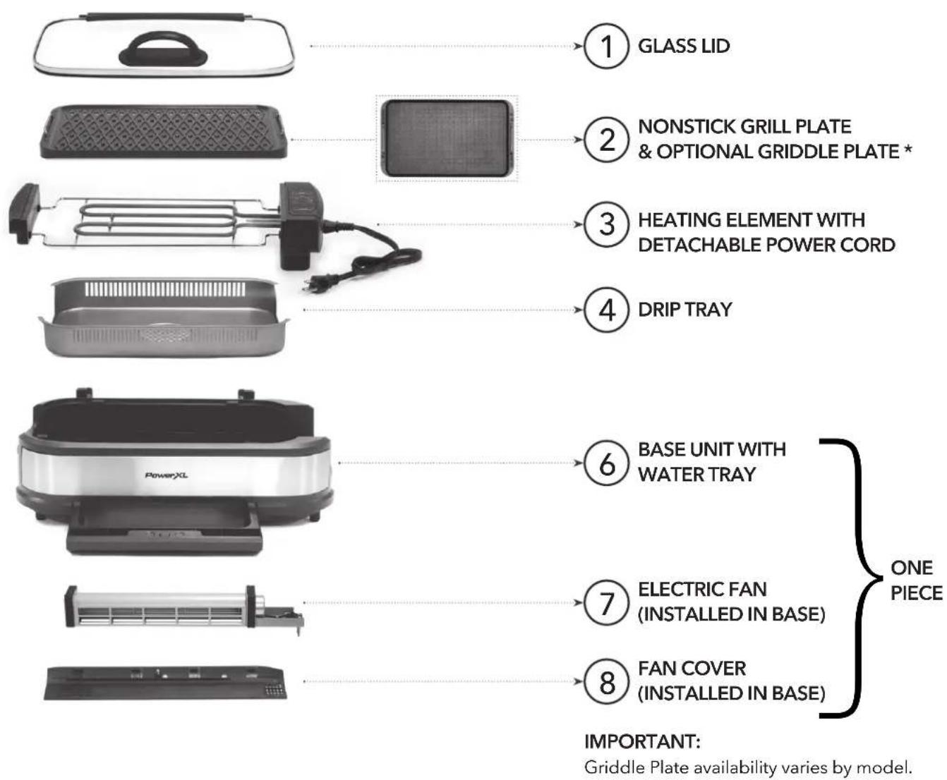 ① GLASS LID ② NONSTICK GRILL PLATE & OPTIONAL GRIDDLE PLATE * ③ HEATING ELEMENT WITH DETACHABLE POWER CORD ④ DRIP TRAY ⑥ BASE UNIT WITH WATER TRAY ⑦ ELECTRIC FAN (INSTALLED IN BASE) ⑧ FAN COVER (INSTALLED IN BASE) IMPORTANT: Griddle Plate availability varies by model.