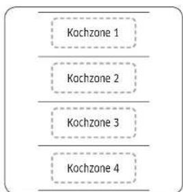 graph TD A["Kochzone 1"] --> B["Kochzone 2"] B --> C["Kochzone 3"] C --> D["Kochzone 4"]