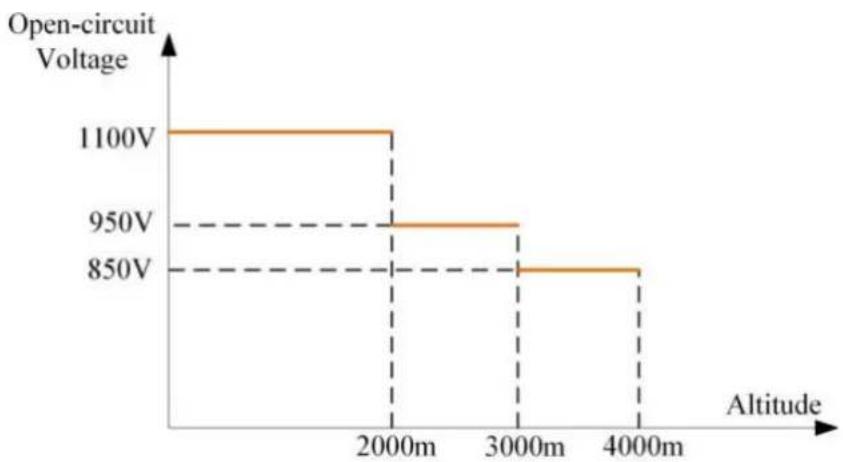 Sungrow SG4.0RT - NOTICE - 2