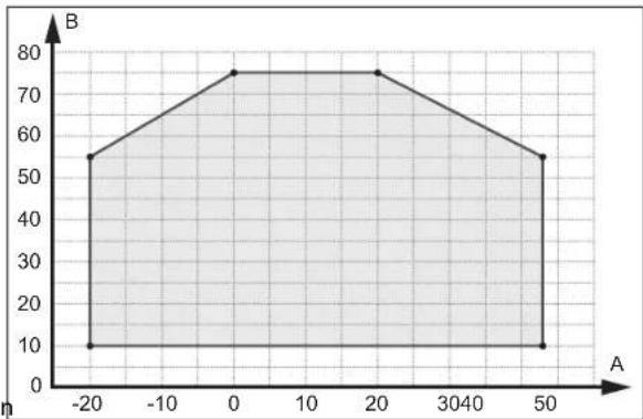 | A | B | |---|---| | -20 | 55 | | 0 | 75 | | 20 | 75 | | 50 | 55 |