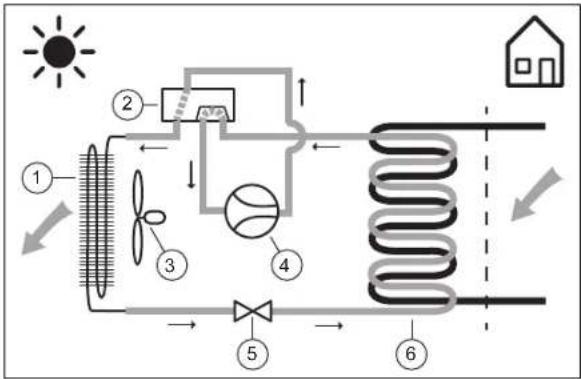 graph TD A["Sun"] --> B["① Fan"] B --> C["② Heat Exchanger"] C --> D["③ Turbine"] D --> E["④ Air Condition Valve"] E --> F["⑤ Motor"] F --> G["⑥ Coil"] G --> H["House"] style A fill:#f9f,stroke:#333 style H fill:#ccf,stroke:#333