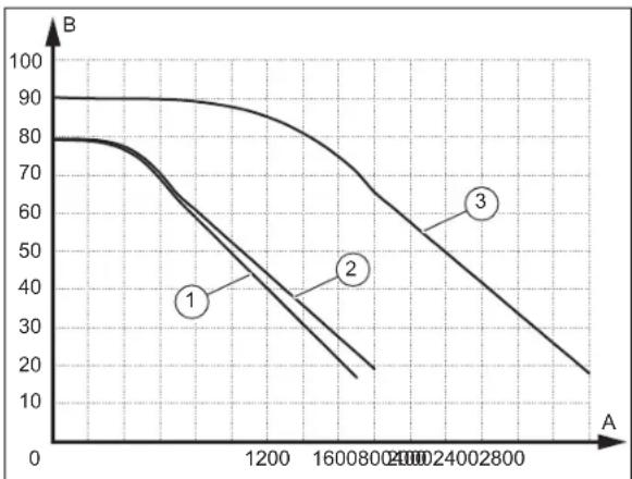 | A | B (Curve 1) | B (Curve 2) | B (Curve 3) | |-------|-------------|-------------|-------------| | 0 | 80 | 90 | 90 | | 1200 | 60 | 75 | 85 | | 1600 | 40 | 50 | 70 | | 2000 | 20 | 30 | 50 | | 2400 | 10 | 20 | 35 | | 2800 | 5 | 10 | 20 |