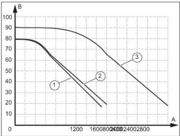| A | B (Curve 1) | B (Curve 2) | B (Curve 3) | |-------|-------------|-------------|-------------| | 0 | 90 | 80 | 80 | | 1200 | 75 | 60 | 70 | | 1600 | 50 | 40 | 55 | | 2400 | 30 | 20 | 40 | | 2800 | 15 | 10 | 25 |