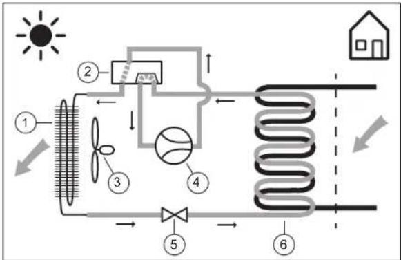 VAILLANT aroTHERM plus VWL 105/6 A - Werkingsprincipe, koelbedrijf - 1