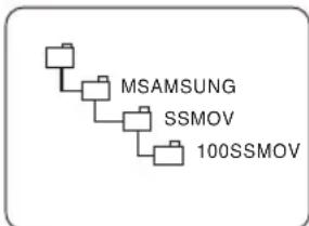 SAMSUNG VP-D975W - Ordner- und Dateinstruktur auf der Speicherkarte - 1