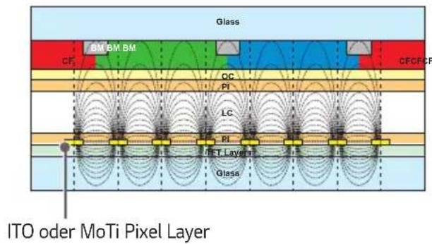 Glass BM BM BM CF QC PI LC PI FET Layers Glass CFCFCF ITO oder MoTi Pixel Layer