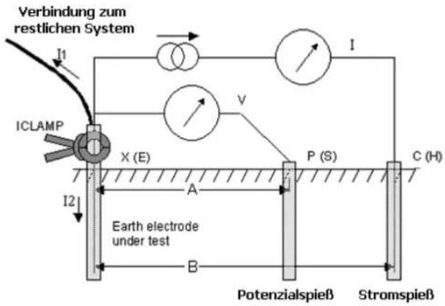 Verbindung zum restlichen System I1 ICLAMP X (E) V A I2 Earth electrode under test B P (S) C (H) Potenzialspieß Stromspieß