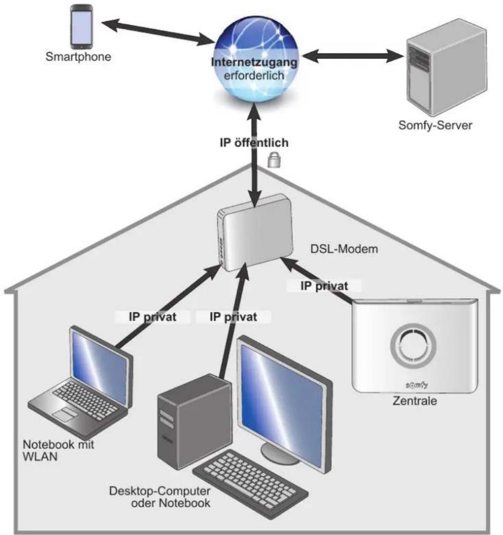 SOMFY Protexiom Ultimate GSM - INSTALLATION — Gefahrenwarnanlage mit einem Computer einstellen - 2