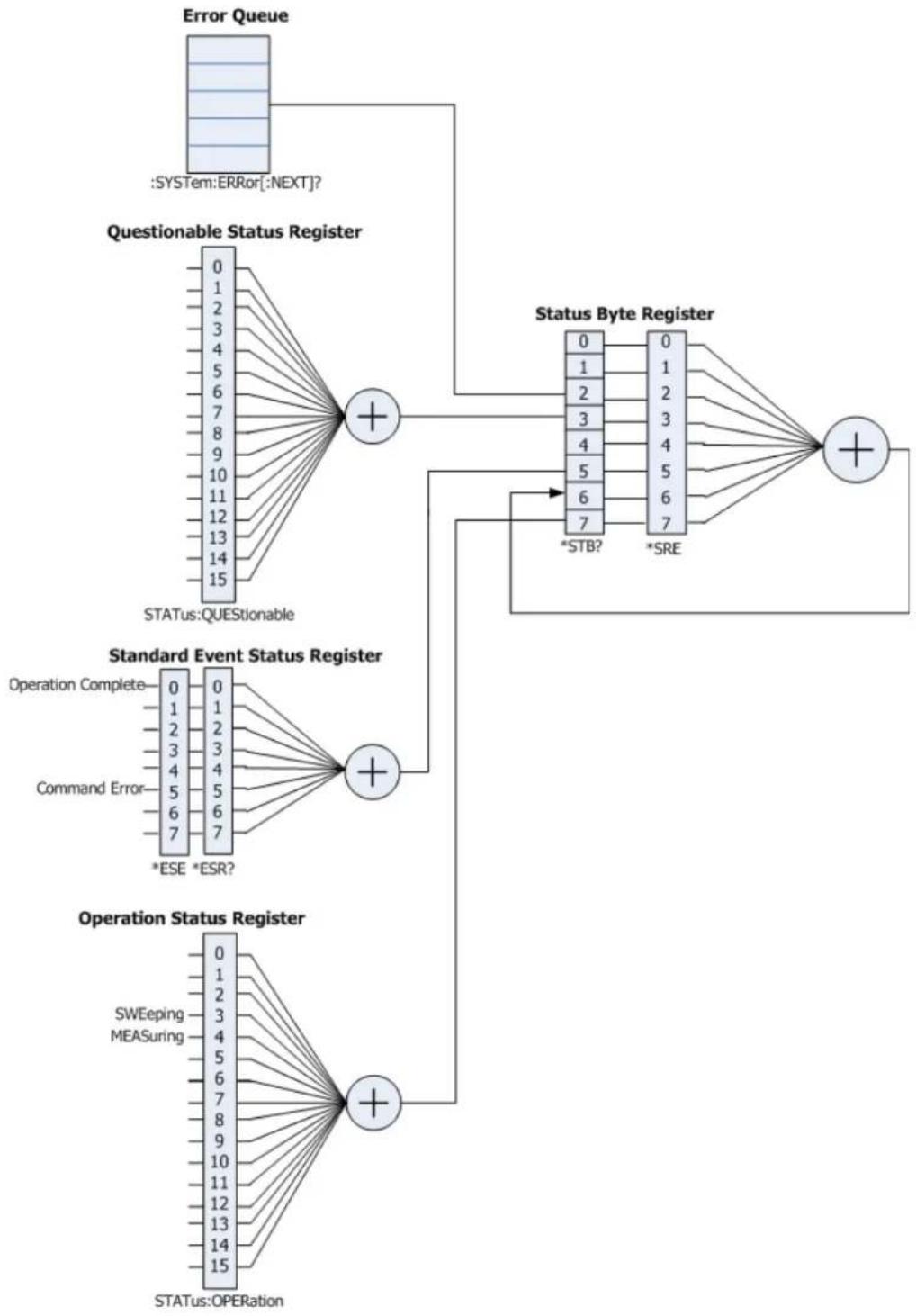 Rigol DSA832 - :STATus Subsystem - 1