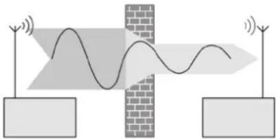 Diagram illustrating signal transmission with waves and signal lines, showing a brick wall and two rectangular blocks with wireless signals.