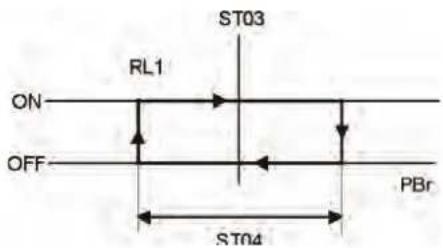 ST03 RL1 ON OFF PBr ST04