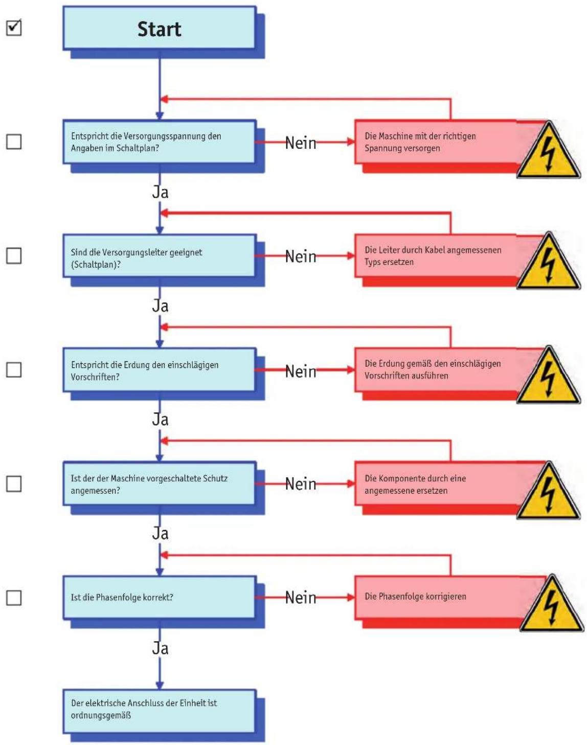 graph TD A["Start"] --> B["Entspricht die Versorgungsspannung den Angaben im Schaltplan?"] B -->|Ja| C["Sind die Versorgungsleiter geeignet (Schaltplan)?"] B -->|Nein| D["Die Maschine mit der richtigen Spannung versorgen"] C -->|Ja| E["Entspricht die Erdung den einschlägigen Vorschriften?"] C -->|Ne…